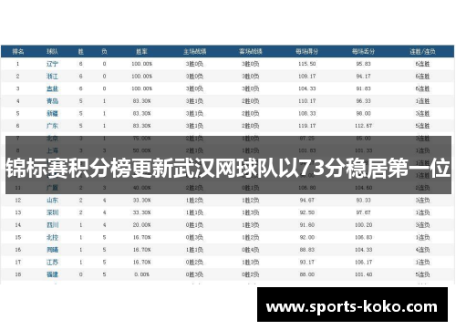 锦标赛积分榜更新武汉网球队以73分稳居第一位